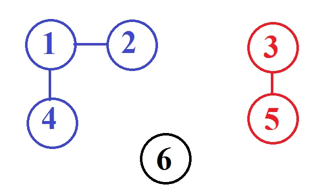 Reprezentare graf problema dfs