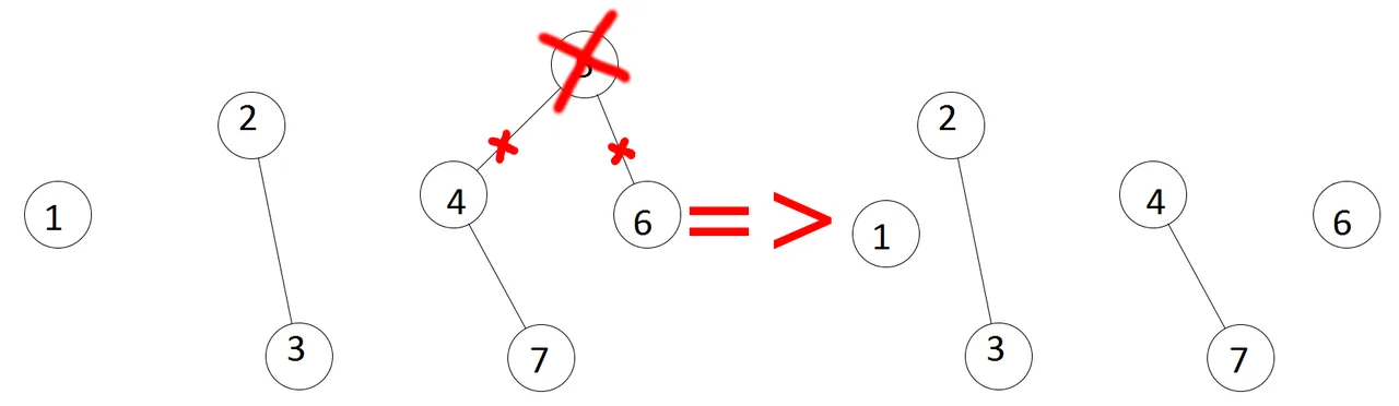 Reprezentarea unui subgraf.